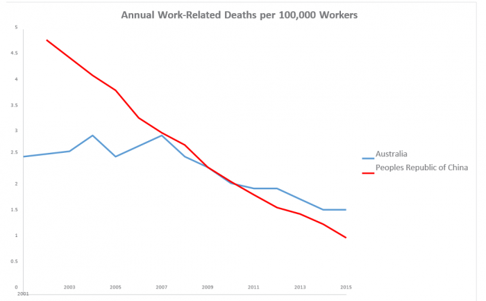 Workplace Safety Now Better in China than in Australia